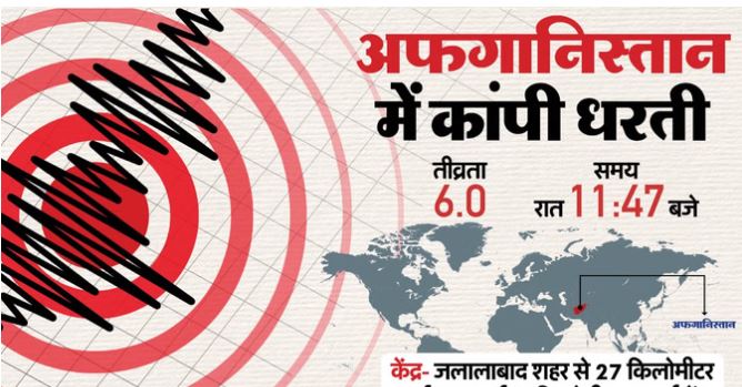 पूर्वी अफगानिस्तान में भूकंप से तबाही; गांव के गांव बर्बाद, कम से कम 800 लोगों की मौत, 2500 घायल