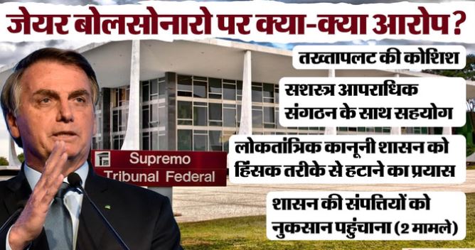 ब्राजील के पूर्व राष्ट्रपति बोलसोनारो को 27 साल की सजा, ट्रंप के करीबी माने जाने वाले नेता पर गंभीर आरोप साबित ब्राजील के पूर्व राष्ट्रपति बोलसोनारो को 27 साल की सजा, ट्रंप के करीबी माने जाने वाले नेता पर गंभीर आरोप साबित