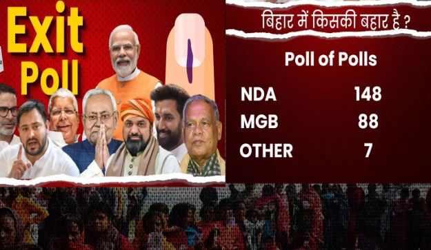 एग्जिट पोल में महागठबंधन की करारी हार के संकेत, NDA को स्पष्ट बहुमत
